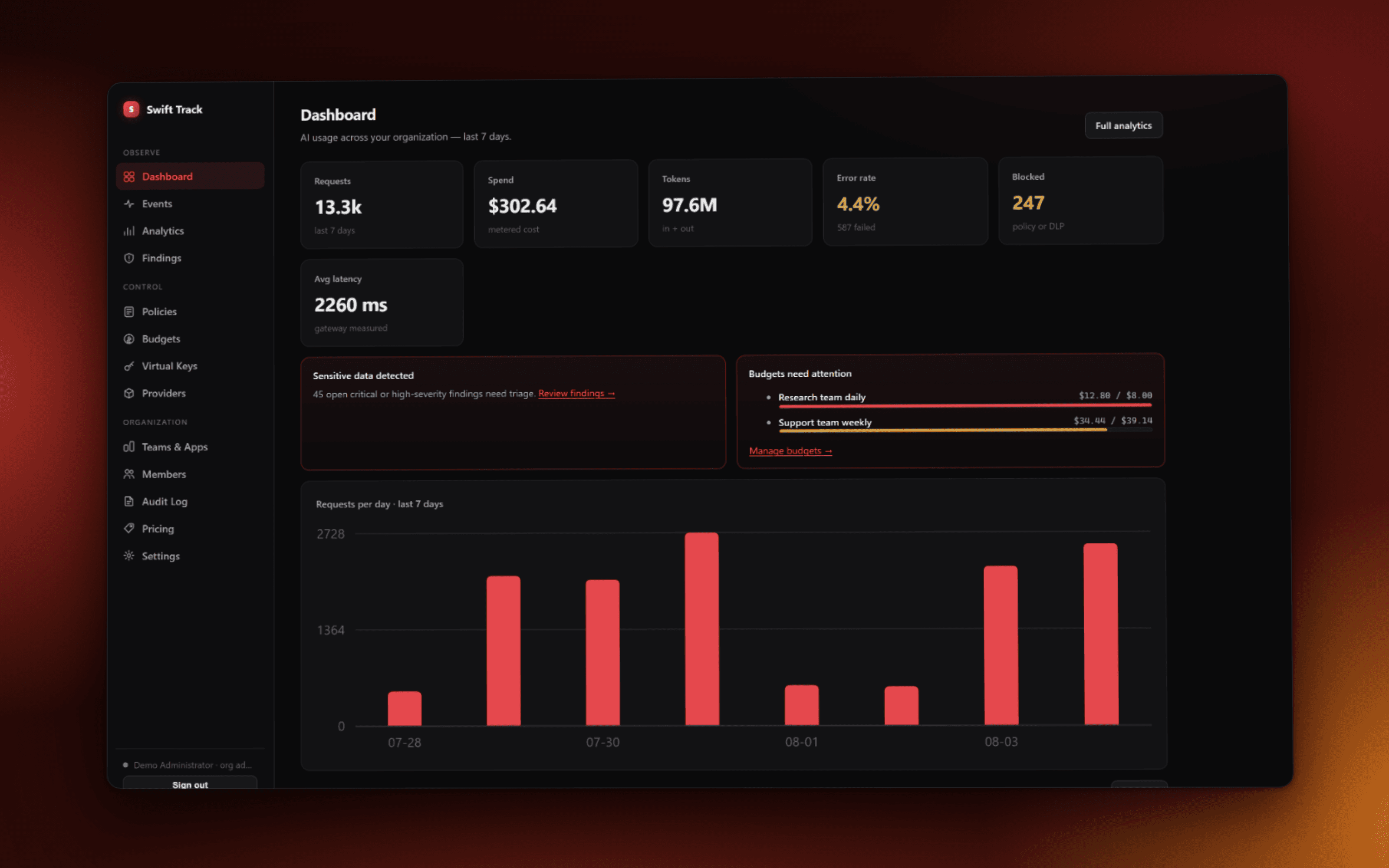 Swift dashboard showing requests, spend, tokens, error rate, blocked requests and budget alerts